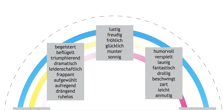 Wie klingt diese Musik? Adjektive zur Auswahl